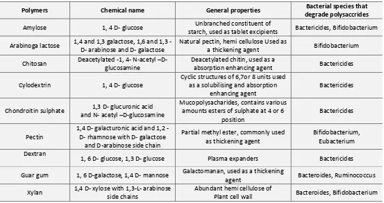 TABLE 6:   POLYSACCHARIDES FOR COLON TARGETED DRUG DELIVERY 54