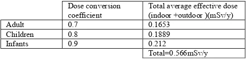 Table 4. Activity Concentration Results of  Tap Water Samples in Al-Twuitha Site 