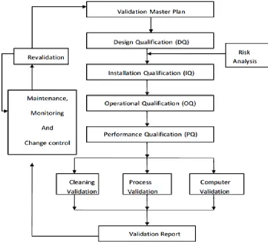 FIGURE: Error! No text of specified style in document.. VALIDATION LIFE CYCLE 