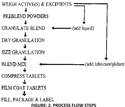 FIGURE: 2. PROCESS FLOW STEPS 