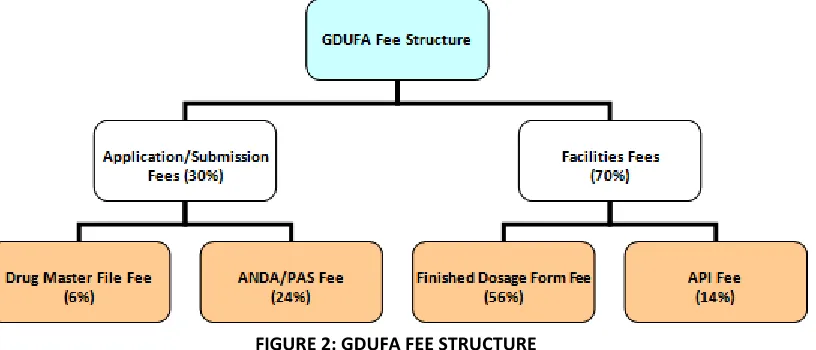 FIGURE 2: GDUFA FEE STRUCTURE