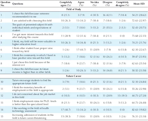 Table 2. Frequency Distribution, Mean and Standard Deviation of the Questions Regarding HTA Attitudes Toward the Field of Study and Future Career