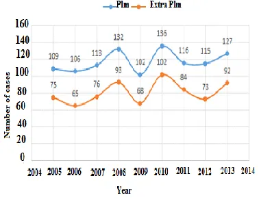 Table 2: Characteristics of created space-time cube of pulmonary TB cases in Hamadan province 