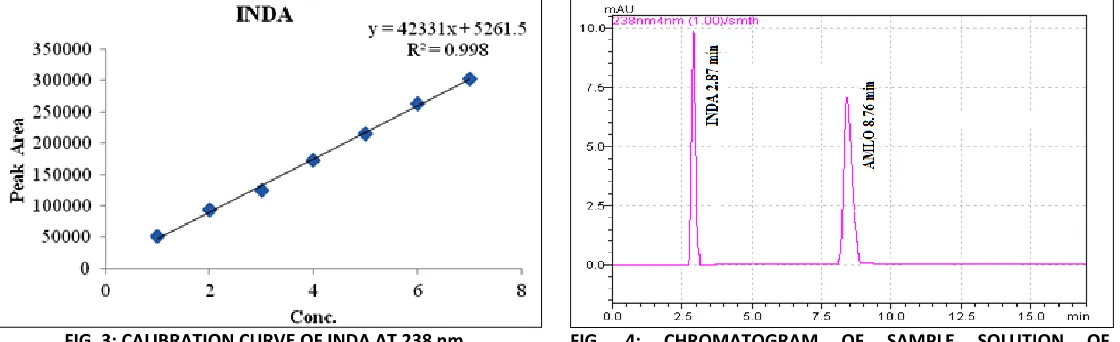 FIG. 3: CALIBRATION CURVE OF INDA AT 238 nm 