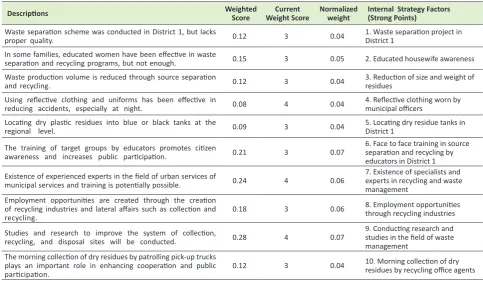 Table 1. Matrix of internal factors, recycling and management of dry residues from District 1
