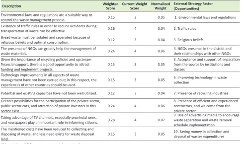 Table 2. IFE matrix of recycling and waste management of District 1