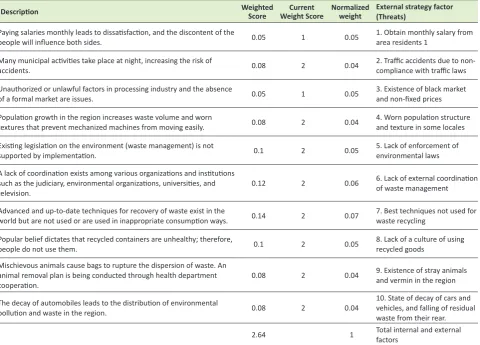 Table 4. Matrix of external evaluation in waste management for the dry residues recycling and management systems of District 1