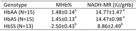 Table 1: Methaemoglobin Concentration (MHb %) and NADH-Methaemoglobin Reductase Activity of Male Erythrocyte Haemolysate