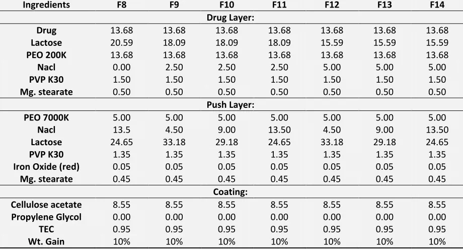 TABLE 1: FORMULATION TABLE (F1-F7) 