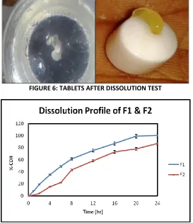 FIGURE 7: DISSOLUTION PROFILES OF F1 AND F2 