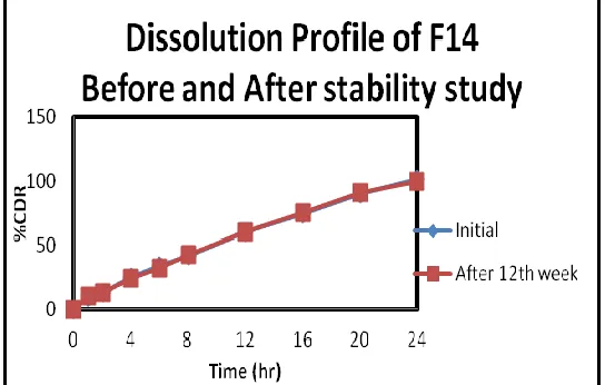 FIGURE 12: EFFECT OF AGITATION INTENSITY ON DISSOLUTION  PROFILE OF F14 