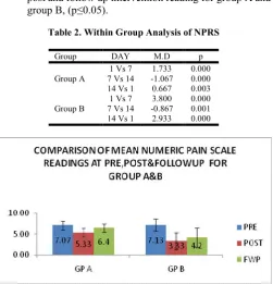 Table 2. Within Group Analysis of NPRS  