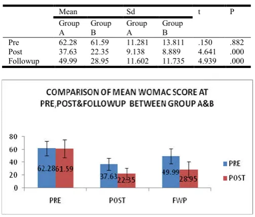 Table 5. Between Group Analysis of WOMAC  