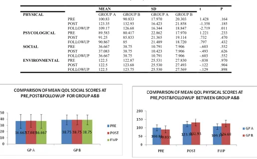 Table 7. Between Group Analysis of QOL   