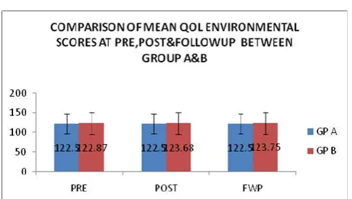 Fig. 10. Between Group Comparison of Psychological Domain QOL  