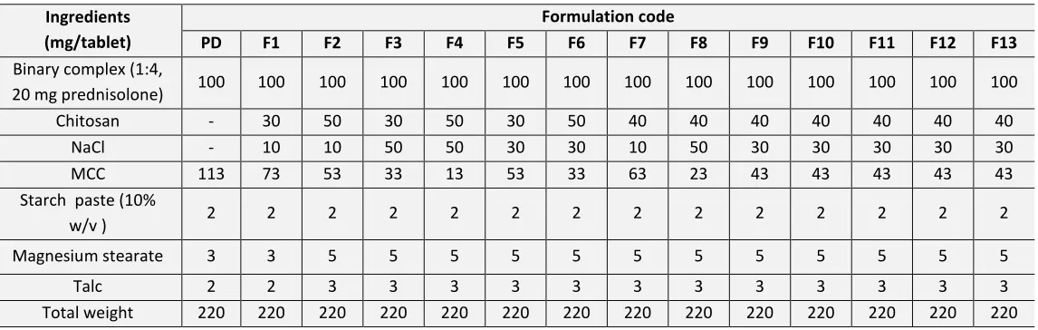 TABLE 3: FORMULAE USED FOR THE PREPARATION OF COLON TARGETING TABLETS OF PREDNISOLONE CONTAINING CHITOSAN AND NaCl AS OSMOGENS 