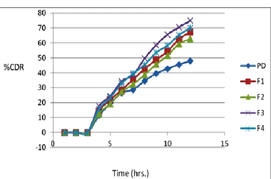 FIG. 1: IN VITRO % CUMULATIVE DRUG RELEASE FROM BATCH F1 TO F4 CONTAINING NaCl AS SYNTHETIC OSMOGEN 