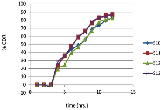 FIG. 3: IN VITRO % CDR FROM BATCH F10 TO F13 CONTAINING                                                         NaCl AS SYNTHETIC OSMOGEN 