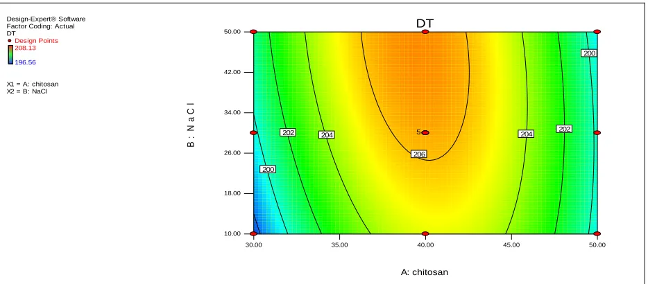 FIG. 7: CONTOUR PLOT SHOWING THE INFLUENCE OF TWO FACTORS ON % CDR AT 100 RPM- F BATCH 