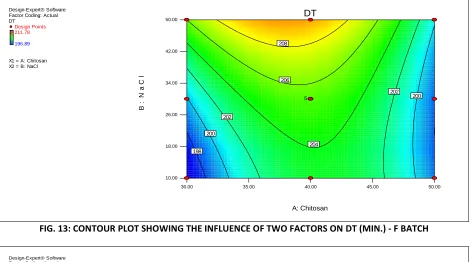 FIG. 12: 3D RESPONSE SURFACE PLOT SHOWING THE INFLUENCE OF TWO FACTORS ON % CDR AT 100 RPM- S BATCH  