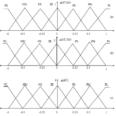 Fig. 1. The fuzzy membership functions of input variables (a) Torque Error, (b) Change in Torque Error and (c) Output Variable 