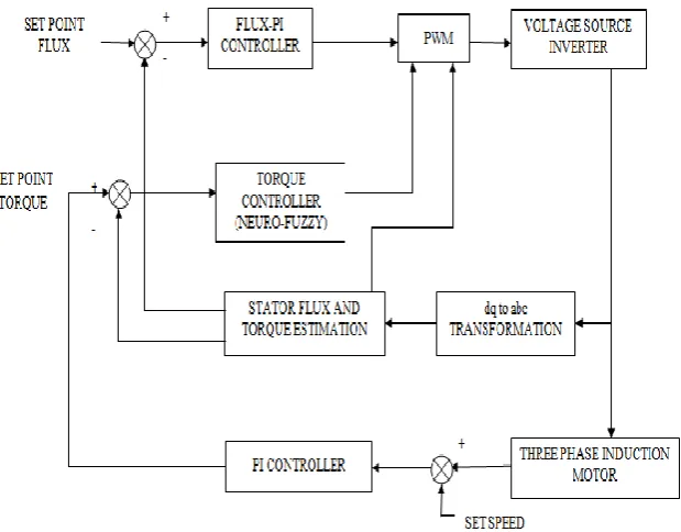 Fig. 2. DTC Technique based Neuro-Fuzzy system The proposed ANN is a multilayer method which uses Back Propagation learning Algorithm