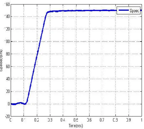 Fig. 7. Speed response in FL DTC  