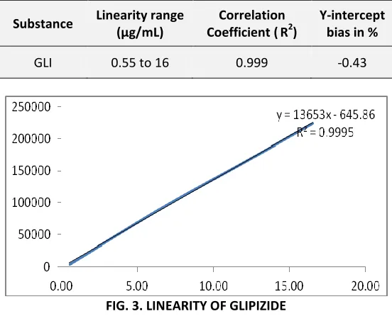 FIG. 3. LINEARITY OF GLIPIZIDE 