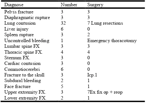 Table 1  of pain rating of all patients.  