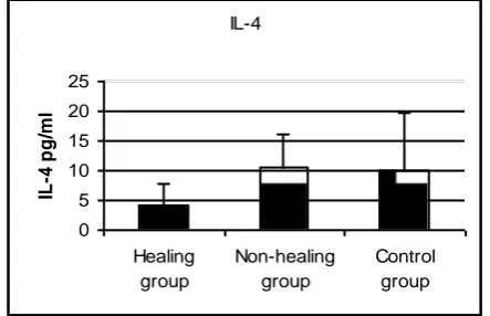 Table 1. Major characteristics of healing, non-healing, and control groups.  Study group 