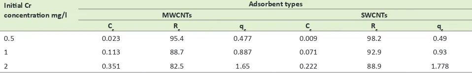 Table 3. The effect of initial Cr concentration on qe, re, and Ce in adsorbent dose= 1 g/l, time= 120 minutes, pH= 3 