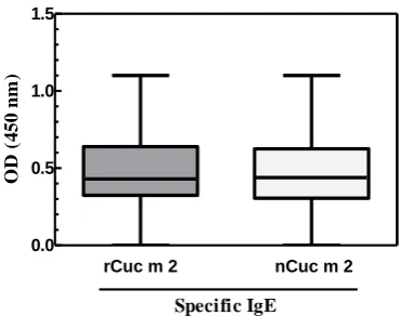 Fig. 3. Comparison of average wheal size by SPT with total extract, nCuc m 2, and rCuc m 2