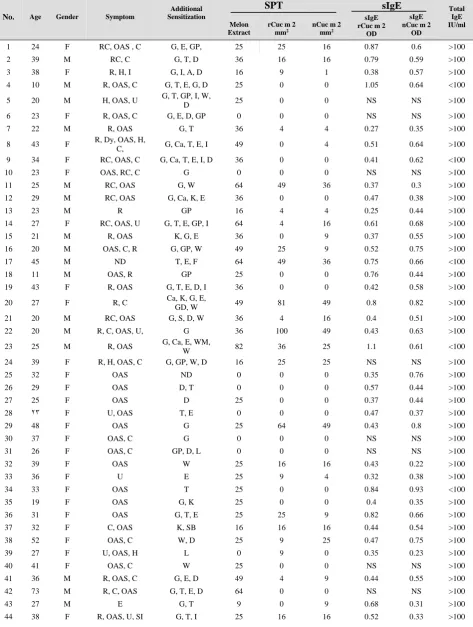 Table 1. patients’ profiles including ages, symptoms, additional sensitizations, SPT results to three kinds of melon allergenic extracts 