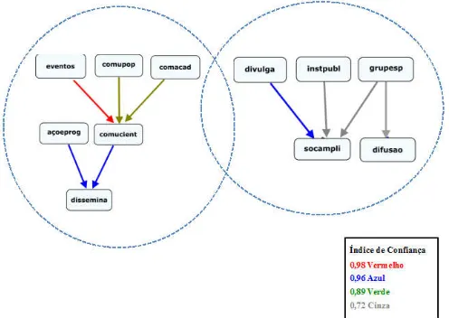 Figure 5 - Implication of coordinators' responses to the concept of scientific dissemination  