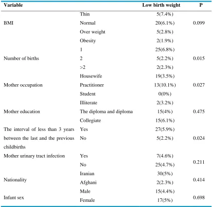 Table 1:Distribution of variables related to maternal and neonatal variables of infants with low birth weight 