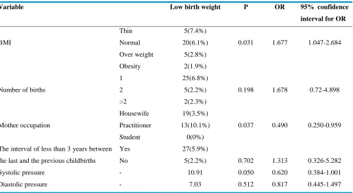 Table 2: Distribution  of predictive variables in low birth weight infants using logistic regression analysis 