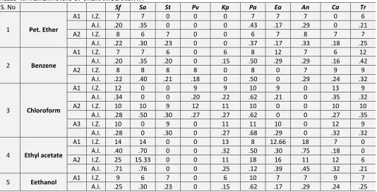 TABLE 1: PRELIMINARY PHYTOCHEMICAL SCREENING OF THE PLANT DASHAMULARISHTA 