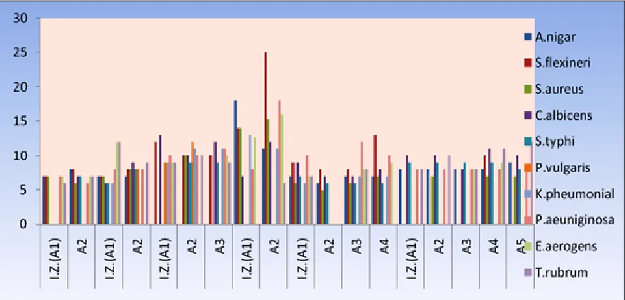 FIG. 1: ANTIBACTERIAL ACTIVITY OF PETROLEUM ETHER, BENZENE, CHLOROFORM, ETHYL ACETATE, ETHANOL AND DISTILLED WATER  EXTRACT OF DASHAMULARISHTA