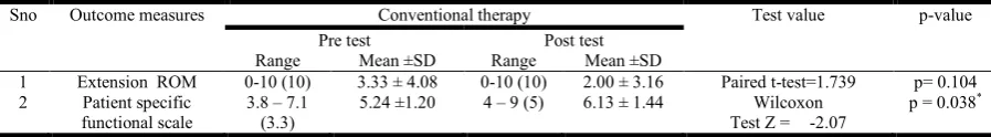Table 4. Range, mean and SD of elbow ROM (extension) and patient specific functional scale (PSFS) in group-B    