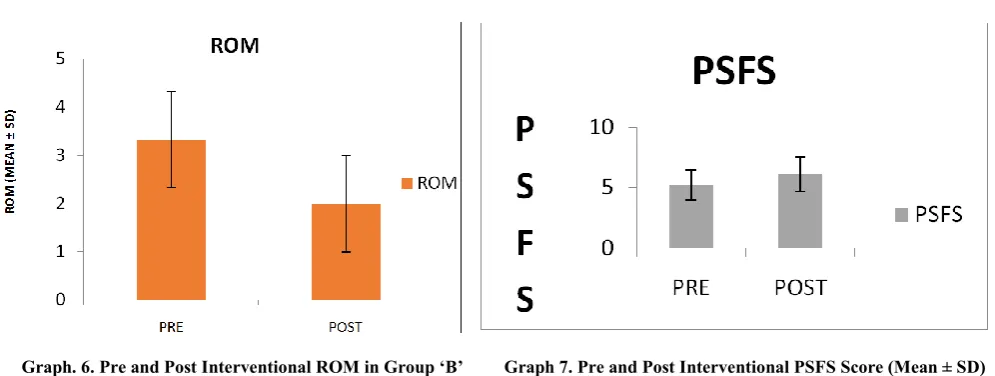 Table 5. Comparison of  pre and post test extension ROM and PSFS  among the computer users with elbow   pain  in between the two groups   