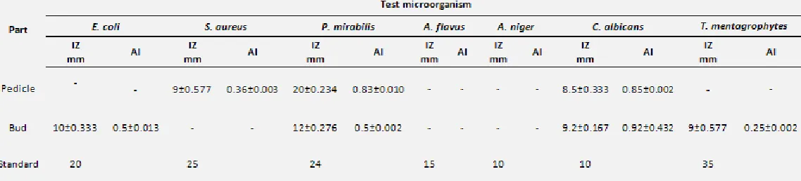 TABLE 1: INHIBITION ZONE (IZ) AND ACTIVITY INDEX (AI) OF ALKALOIDS OF TRIDAX PROCUMBENS 