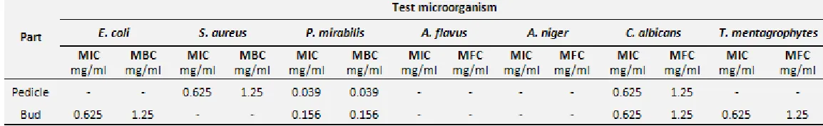 TABLE 2: MINIMUM INHIBITORY CONCENTRATION (MIC) AND MINIMUM BACTERICIDAL/FUNGICIDAL (MBC/MFC) CONCENTRATION OF ALKALOIDS OF TRIDAX PROCUMBENS 