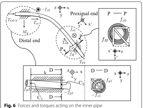 Fig. 6 Forces and torques acting on the inner pipe