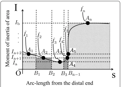 Fig. 7 Sampling of I(s) with respect to s