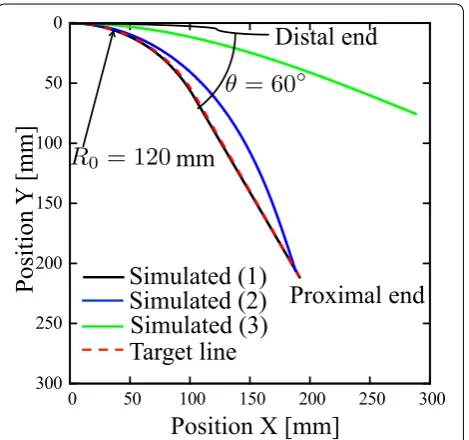 Fig. 8 Simulation results for the 6 mm inner pipe