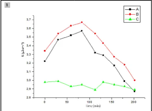 Figure 5 - Evaluation of the repeatability of baru pulp substrate Evaluation of the repeatability of baru pulp substrate analysis with 0%;10% and 20% of yeast.analysis with 0%;10% and 20% of yeast