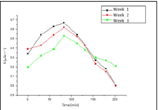 Figure 6. Proposed flow system analysis module. P = peristaltic Figure 6. Proposed flow system analysis module