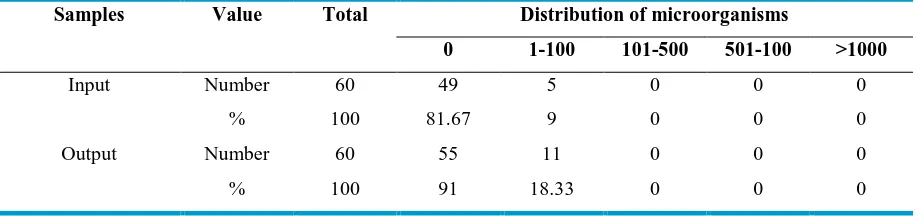 Table 2: The distribution of fecal coliforms and total coliform in positive samples 