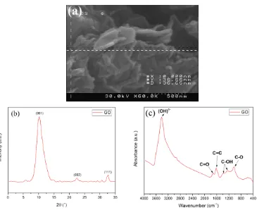 Figure 1.  (a) FE-SEM micrograph, (b) XRD pattern and (c) FTIR spectrum of the synthesized GO  