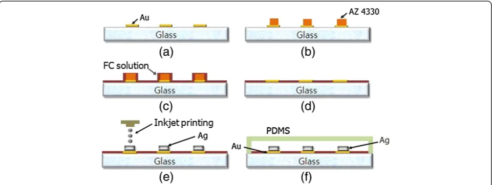 Figure 1 The process of DEP chip fabrication. (a) Au planar electrode fabrication with lift-off process and Cr/Au thermal evaporation